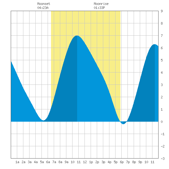 Burlington tide chart for Friday, February 27, 2026