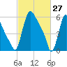 Burlington tide chart for Friday, February 27, 2026