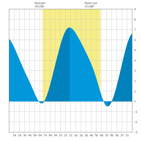 Burlington tide chart for Saturday, February 28, 2026