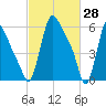 Burlington tide chart for Saturday, February 28, 2026