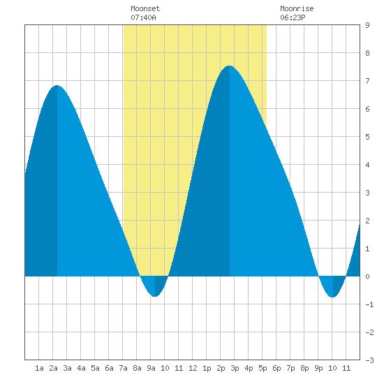Burlington tide chart for Monday, February 2, 2026