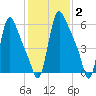 Burlington tide chart for Monday, February 2, 2026