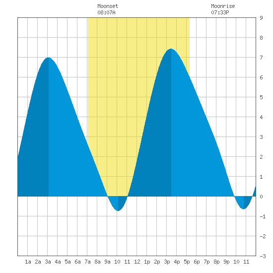 Burlington tide chart for Tuesday, February 3, 2026
