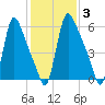 Burlington tide chart for Tuesday, February 3, 2026