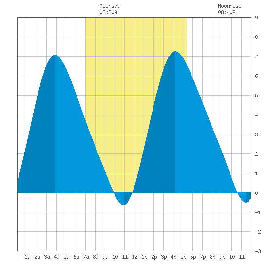 Burlington tide chart for Wednesday, February 4, 2026