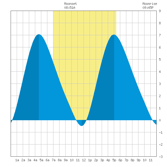 Burlington tide chart for Thursday, February 5, 2026
