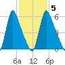 Burlington tide chart for Thursday, February 5, 2026