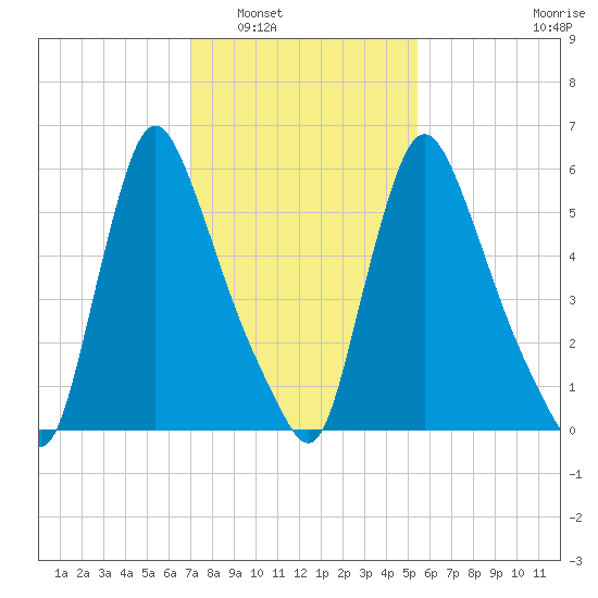 Burlington tide chart for Friday, February 6, 2026