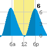 Burlington tide chart for Friday, February 6, 2026