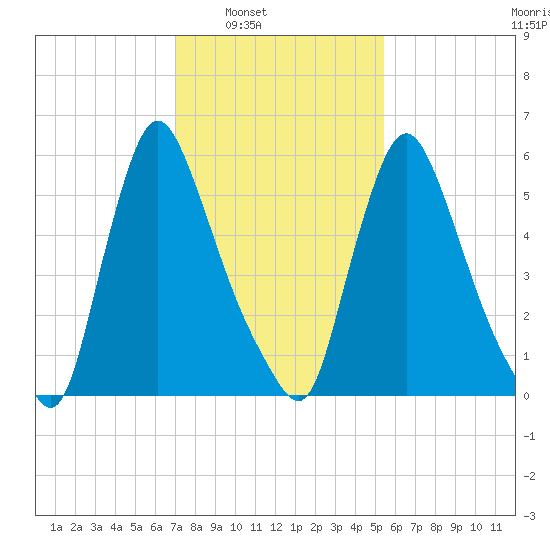 Burlington tide chart for Saturday, February 7, 2026