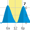 Burlington tide chart for Saturday, February 7, 2026