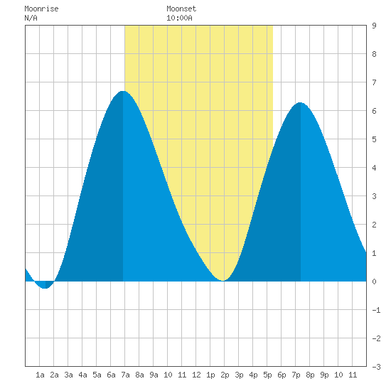 Burlington tide chart for Sunday, February 8, 2026