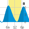 Burlington tide chart for Sunday, February 8, 2026