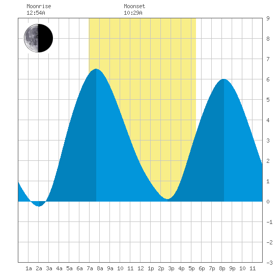 Burlington tide chart for Monday, February 9, 2026