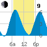 Burlington tide chart for Monday, February 9, 2026