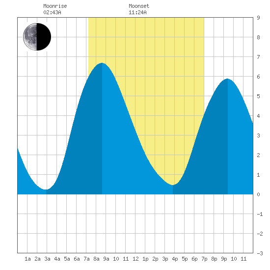 Burlington tide chart for Wednesday, March 11, 2026