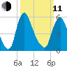 Burlington tide chart for Wednesday, March 11, 2026