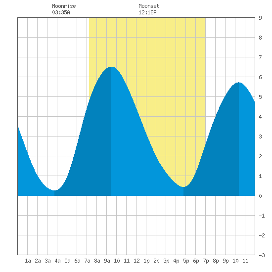 Burlington tide chart for Thursday, March 12, 2026