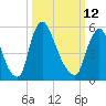 Burlington tide chart for Thursday, March 12, 2026