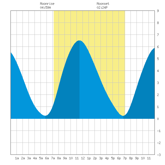 Burlington tide chart for Saturday, March 14, 2026