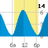 Burlington tide chart for Saturday, March 14, 2026