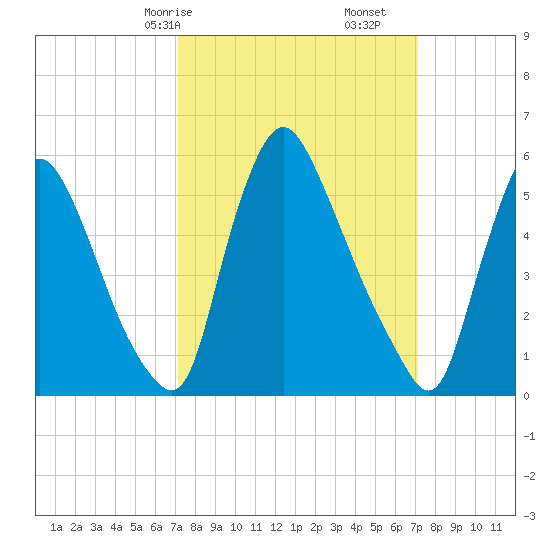 Burlington tide chart for Sunday, March 15, 2026