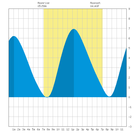 Burlington tide chart for Monday, March 16, 2026