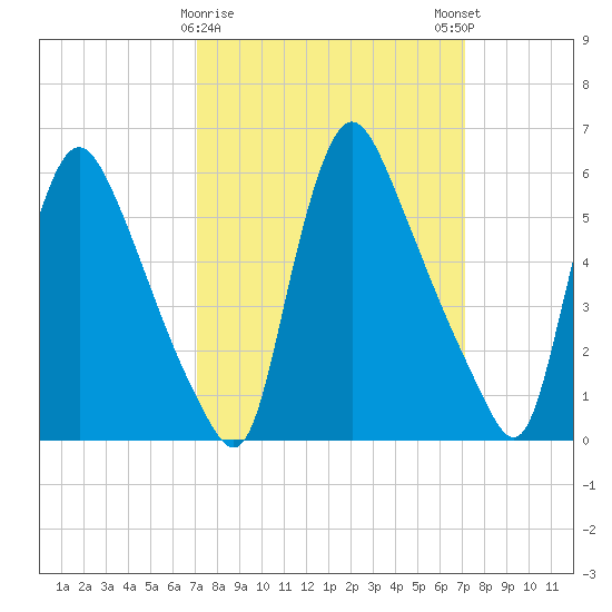 Burlington tide chart for Tuesday, March 17, 2026