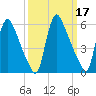 Burlington tide chart for Tuesday, March 17, 2026