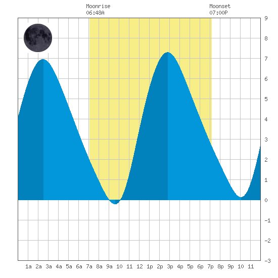 Burlington tide chart for Wednesday, March 18, 2026