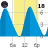 Burlington tide chart for Wednesday, March 18, 2026