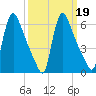 Burlington tide chart for Thursday, March 19, 2026