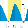 Burlington tide chart for Sunday, March 1, 2026