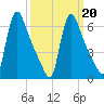 Burlington tide chart for Friday, March 20, 2026