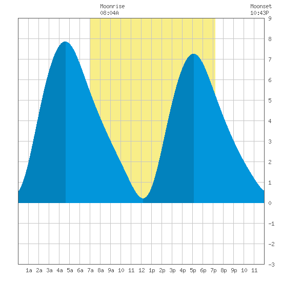 Burlington tide chart for Saturday, March 21, 2026