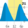 Burlington tide chart for Saturday, March 21, 2026