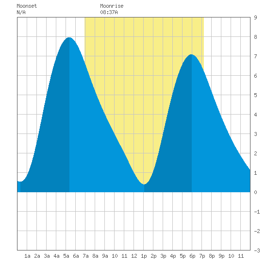 Burlington tide chart for Sunday, March 22, 2026