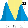 Burlington tide chart for Sunday, March 22, 2026