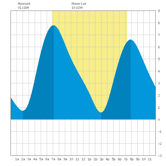 Burlington tide chart for Tuesday, March 24, 2026