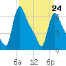 Burlington tide chart for Tuesday, March 24, 2026