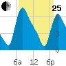 Burlington tide chart for Wednesday, March 25, 2026