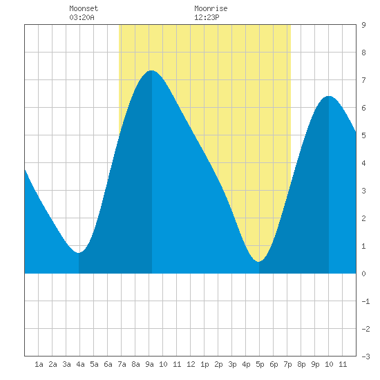 Burlington tide chart for Thursday, March 26, 2026