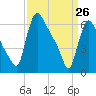 Burlington tide chart for Thursday, March 26, 2026