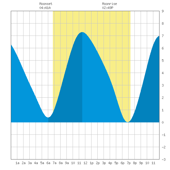 Burlington tide chart for Saturday, March 28, 2026