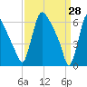 Burlington tide chart for Saturday, March 28, 2026