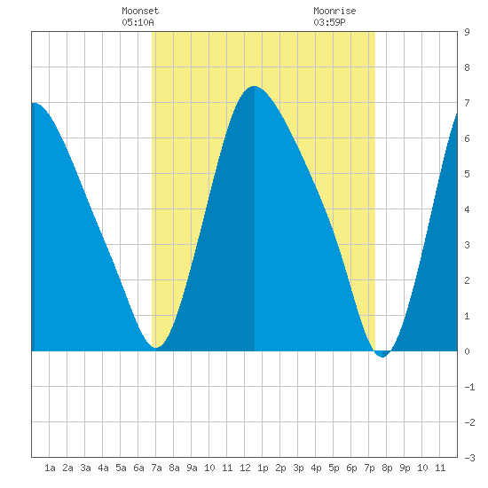 Burlington tide chart for Sunday, March 29, 2026