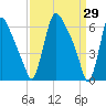 Burlington tide chart for Sunday, March 29, 2026