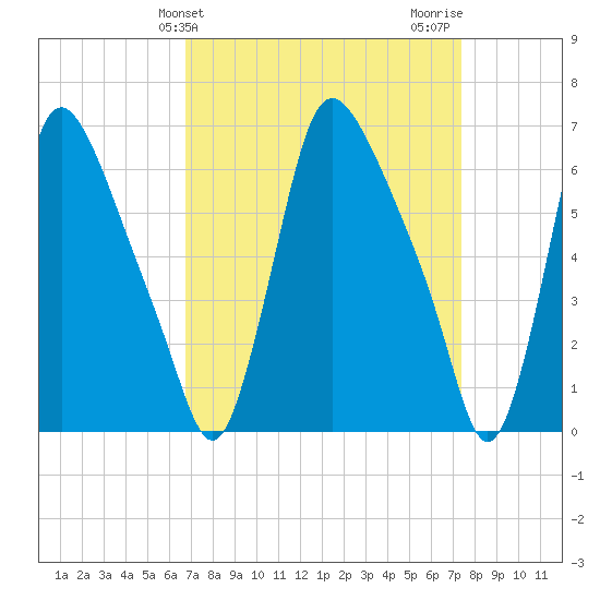 Burlington tide chart for Monday, March 30, 2026