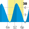 Burlington tide chart for Monday, March 30, 2026
