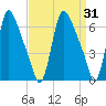 Burlington tide chart for Tuesday, March 31, 2026